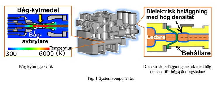 Fig. 1 Systemkomponenter / Båg-kylningsteknik / Dielektrisk beläggningsteknik med hög densitet för högspänningsledare