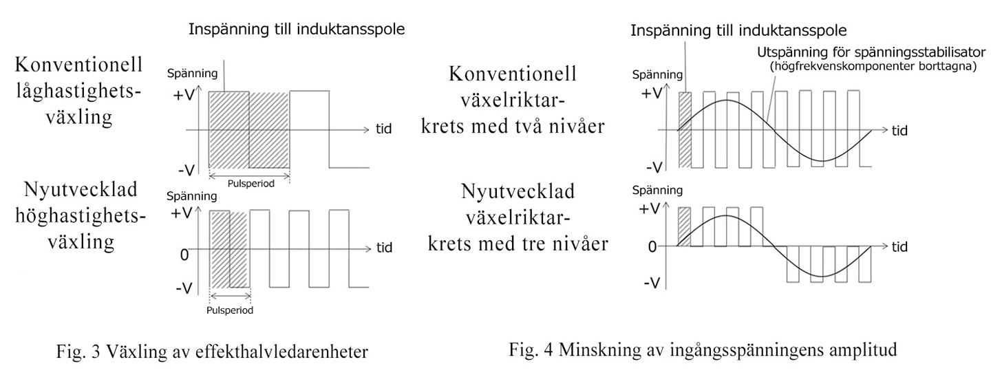 Fig. 3 Växling av effekthalvledarenheter Fig. 4 Minskning av ingångsspänningens amplitud