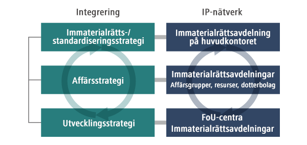 diagram: Integrerar företag, FoU och IP-aktiviteter