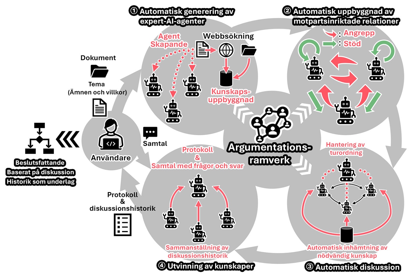 Fleragent-AI för beslutsfattande på expertnivå med hjälp av motpartsutbyte
